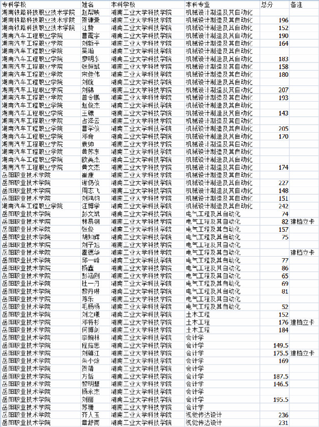 湖南工业大学科技学院2020年专升本第二次录取名单公示