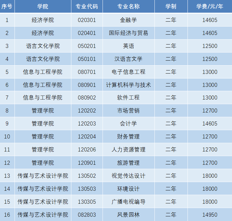 中南林业科技大学涉外学院专升本招生专业.png