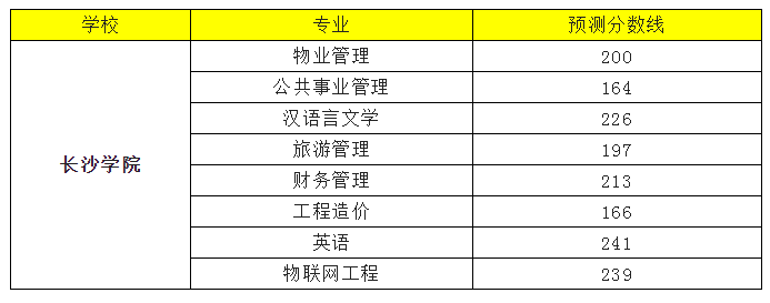 长沙学院专升本