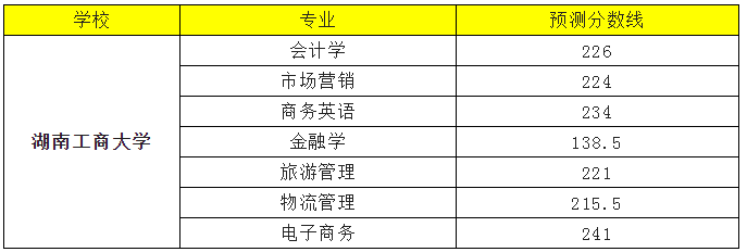 湖南工商大学专升本